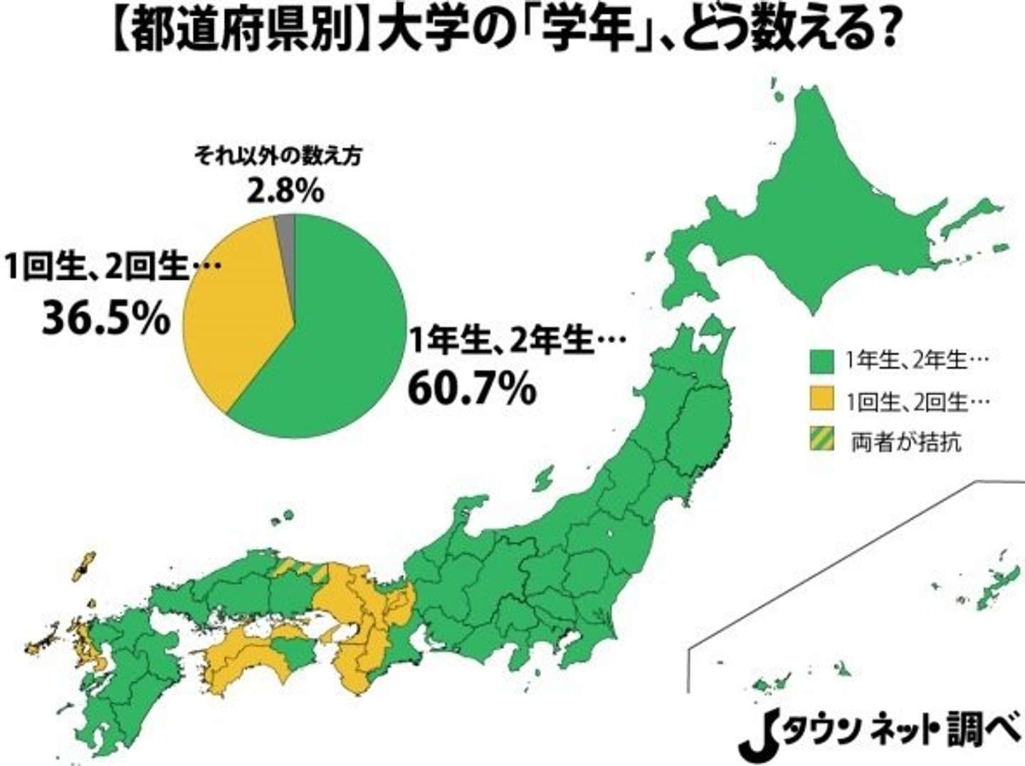 大学の学年の数え方「○年生」と「○回生」の境界線を大調査！ あなたはどっち派？(全文表示)｜Jタウンネット