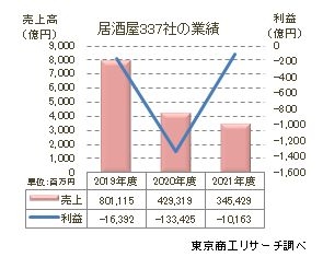 “居酒屋“が大苦戦、市場規模はコロナ前の4割に 売上が2年連続で大幅減少、43.6％が赤字経営