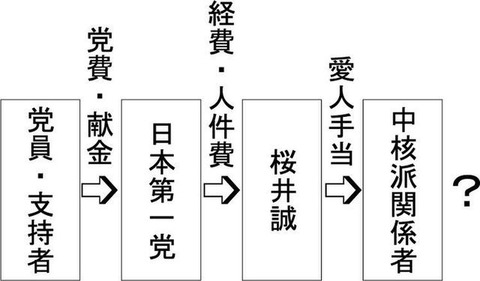 【悲報】桜井誠、未成年の男性にネトウヨから集めた金を渡してホモセク三昧疑惑が浮上… : なんJsunri