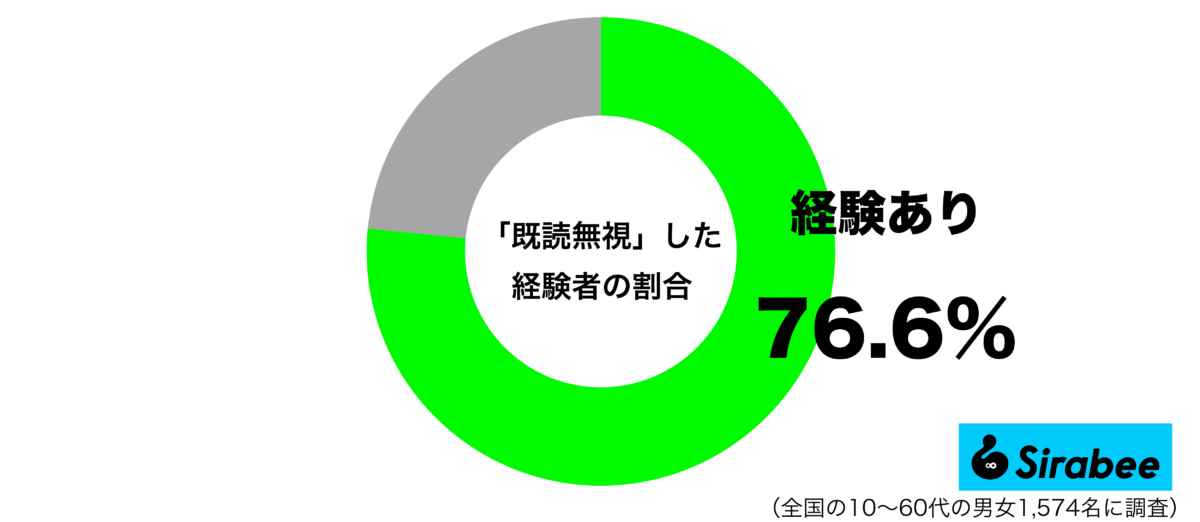 悪気がない場合も…　約7割がメッセージアプリでやった経験のある行為とは