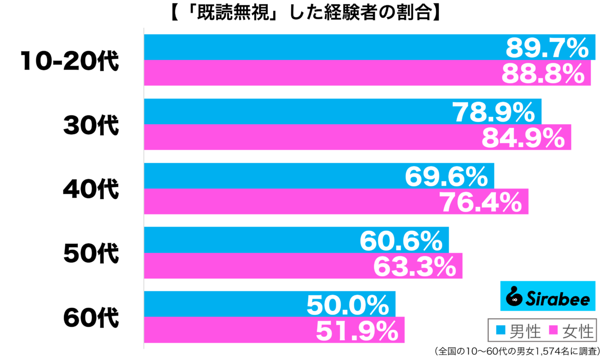 悪気がない場合も…　約7割がメッセージアプリでやった経験のある行為とは