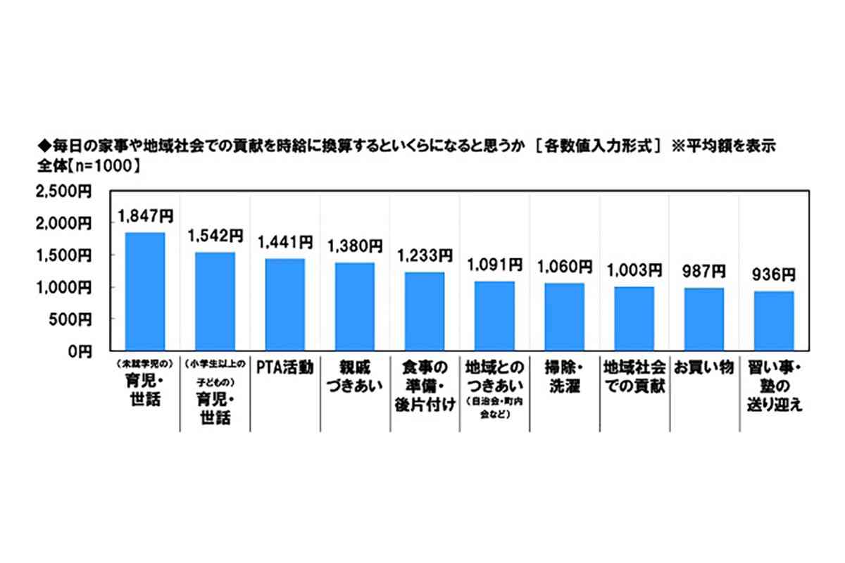 「親戚づきあい」を時給換算すると1,380円 - 子育てやPTA活動はいくら? | マイナビニュース