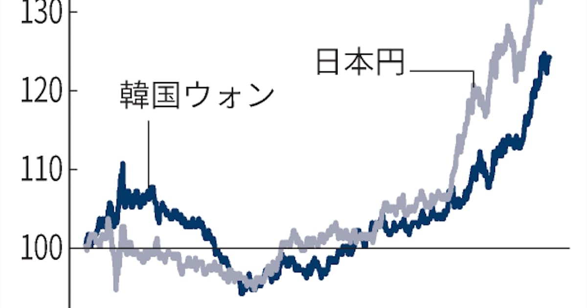 韓国、通貨安止まらず　対ドルで年初比2割下落: 日本経済新聞