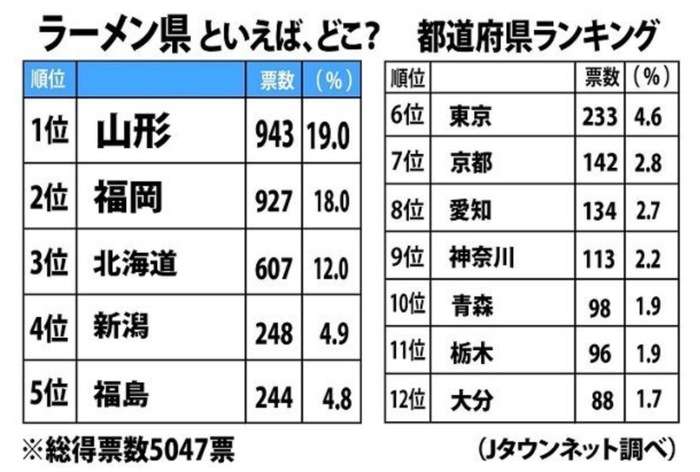 山形市を「ラーメンの聖地」へ　店主らPR強化へ市に要望　年間支出額で首位陥落