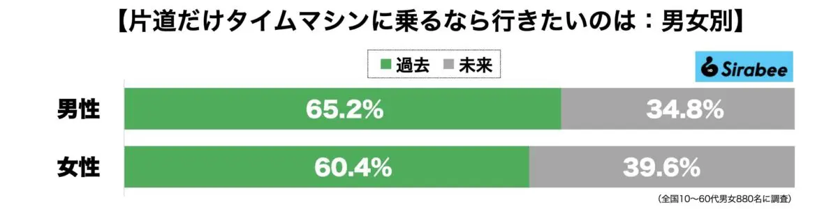 片道だけタイムマシンに乗れるならどこに行く？6割以上が「行くなら過去」女性は未来派も