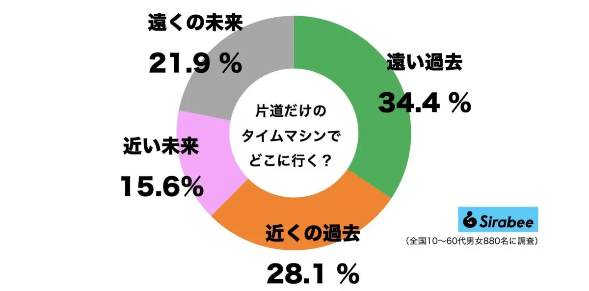 片道だけタイムマシンに乗れるならどこに行く？6割以上が「行くなら過去」女性は未来派も