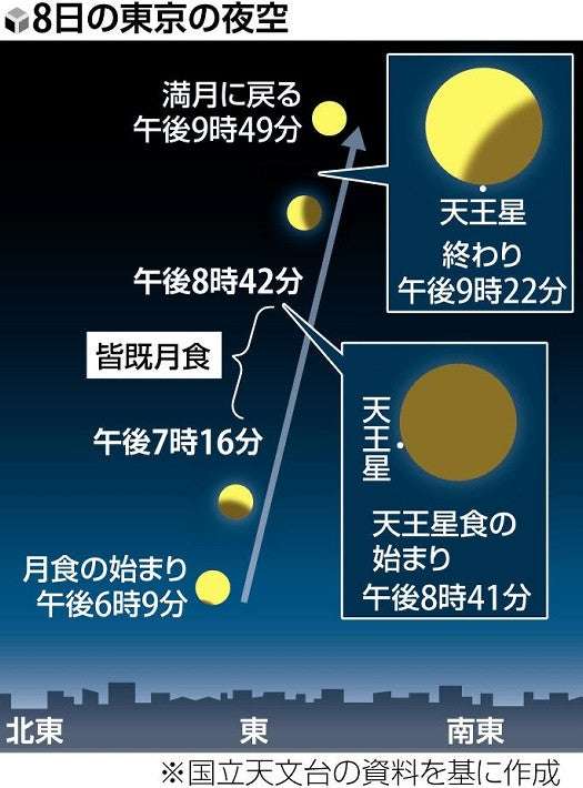 過去５０００年で初、皆既月食と天王星食…８日夜にダブル天体ショー : 読売新聞オンライン