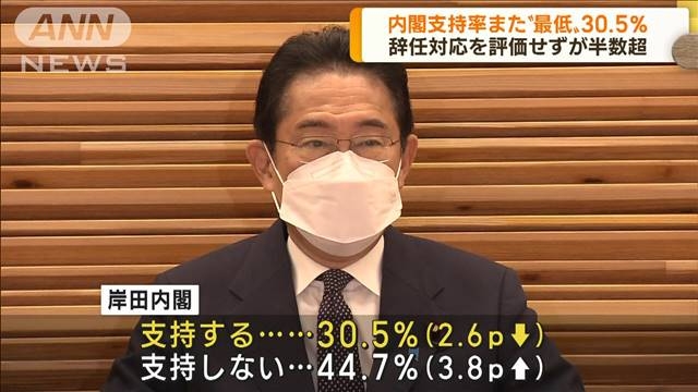 岸田内閣の支持率30.5％　政権発足以来“最低”更新
