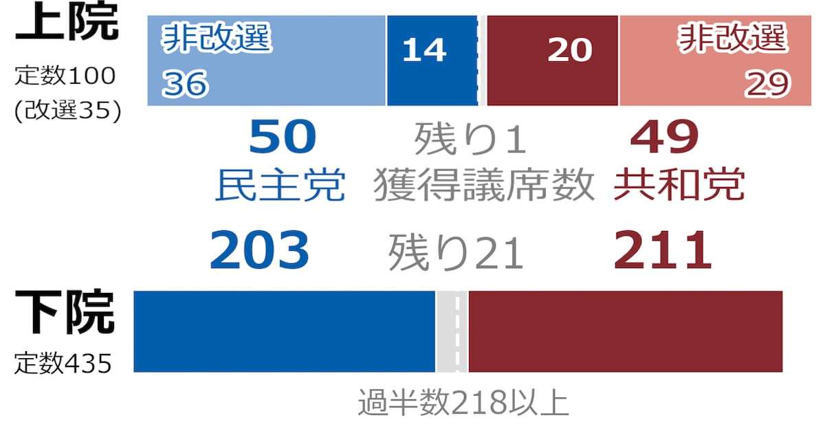 アメリカ中間選挙、民主が上院多数派を維持　ネバダ州制す: 日本経済新聞