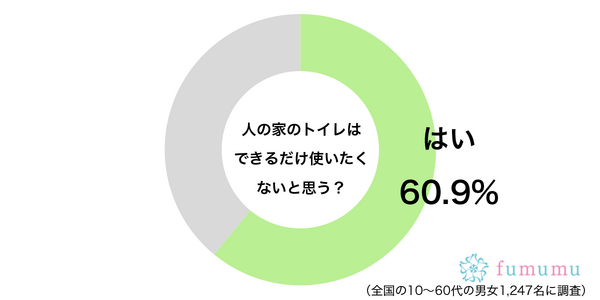 我慢したい…　約6割が「できるだけ使いたくない」と思っているトイレの場所