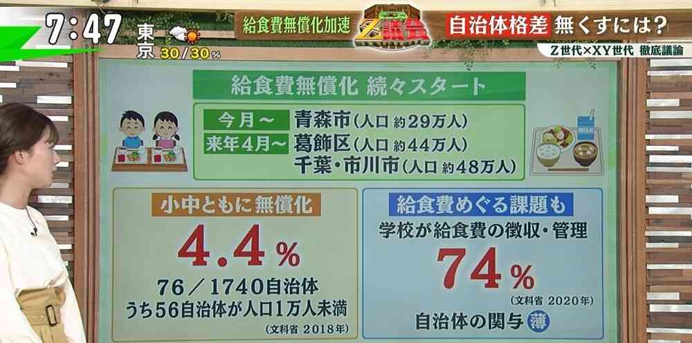 給食費無償化が進むも現状は4.4％、自治体格差をなくすには？