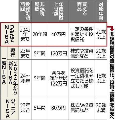 積み立てNISA、非課税を無期限化へ…政府・与党が検討