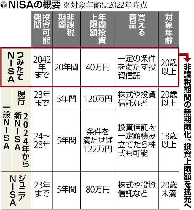 積み立てＮＩＳＡ、非課税を無期限化へ…政府・与党が検討 : 読売新聞オンライン