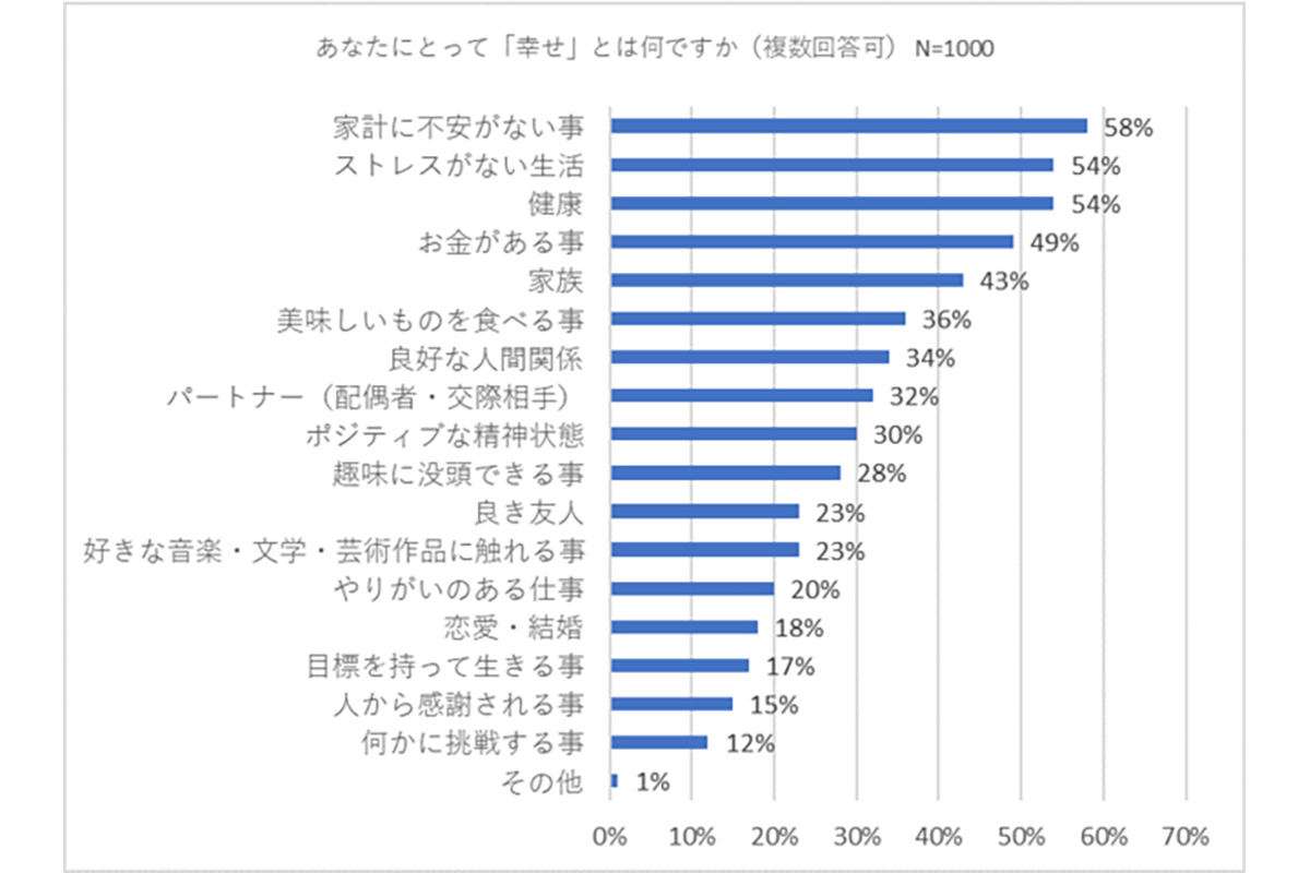 1000人に聞いた「現在、幸せ」と回答した人の割合は? - 幸せとは「家計に不安がないこと」が最多 