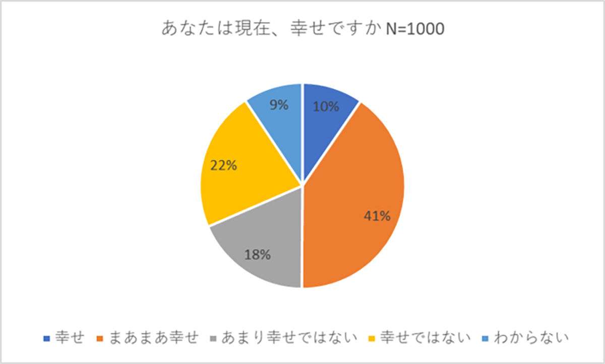 1000人に聞いた「現在、幸せ」と回答した人の割合は? - 幸せとは「家計に不安がないこと」が最多 