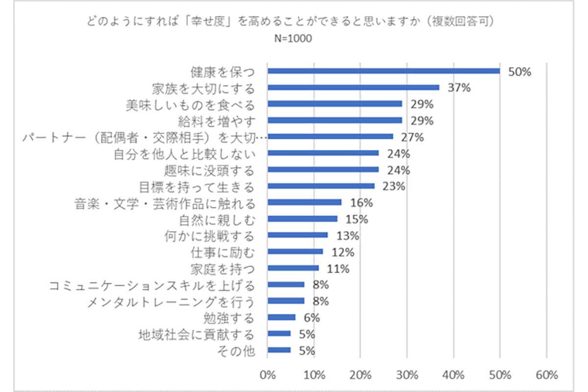 1000人に聞いた「現在、幸せ」と回答した人の割合は? - 幸せとは「家計に不安がないこと」が最多 