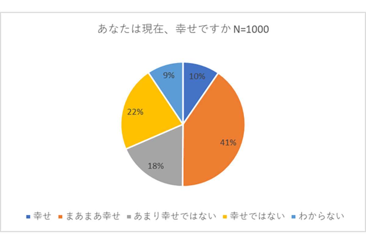 1000人に聞いた「現在、幸せ」と回答した人の割合は? - 幸せとは「家計に不安がないこと」が最多 | マイナビニュース