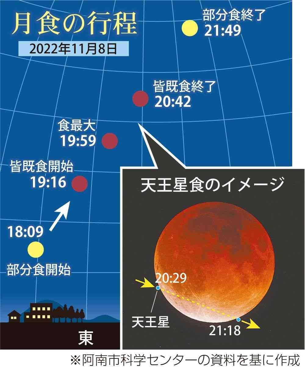 織田信長も見た?　きょう夜、442年ぶりに皆既月食＆惑星食（徳島新聞） - Yahoo!ニュース
