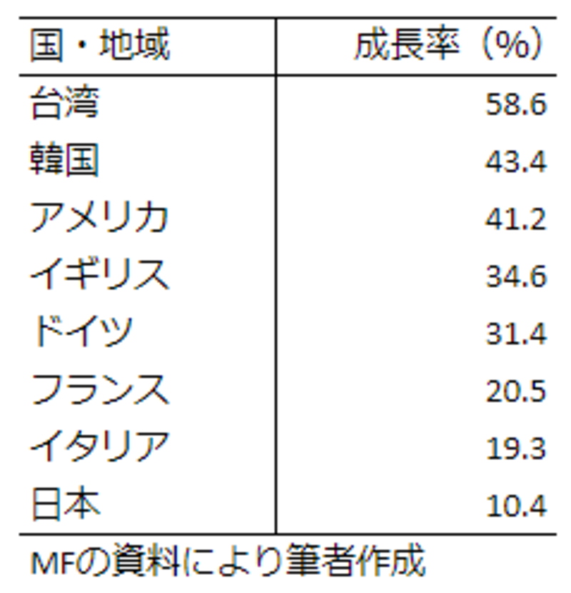 日本、ついにアジアで最も「豊かな国」の座を台湾に譲り渡す