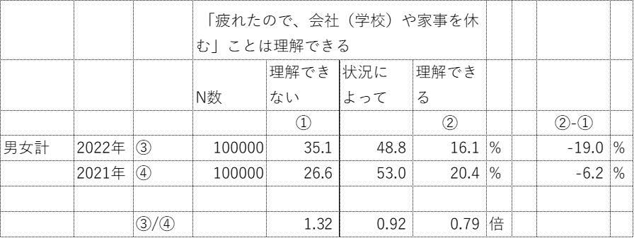 日本人特有の勤勉さアダに？疲れたので休養をとることが理解できない人が急増