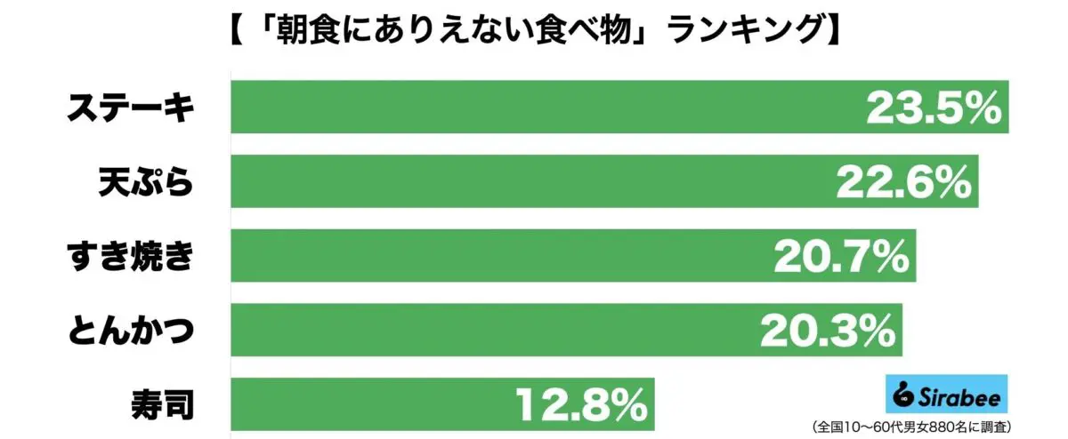 タモリも実践する”朝食すき焼き”　「ありえない」と思う人の割合は…