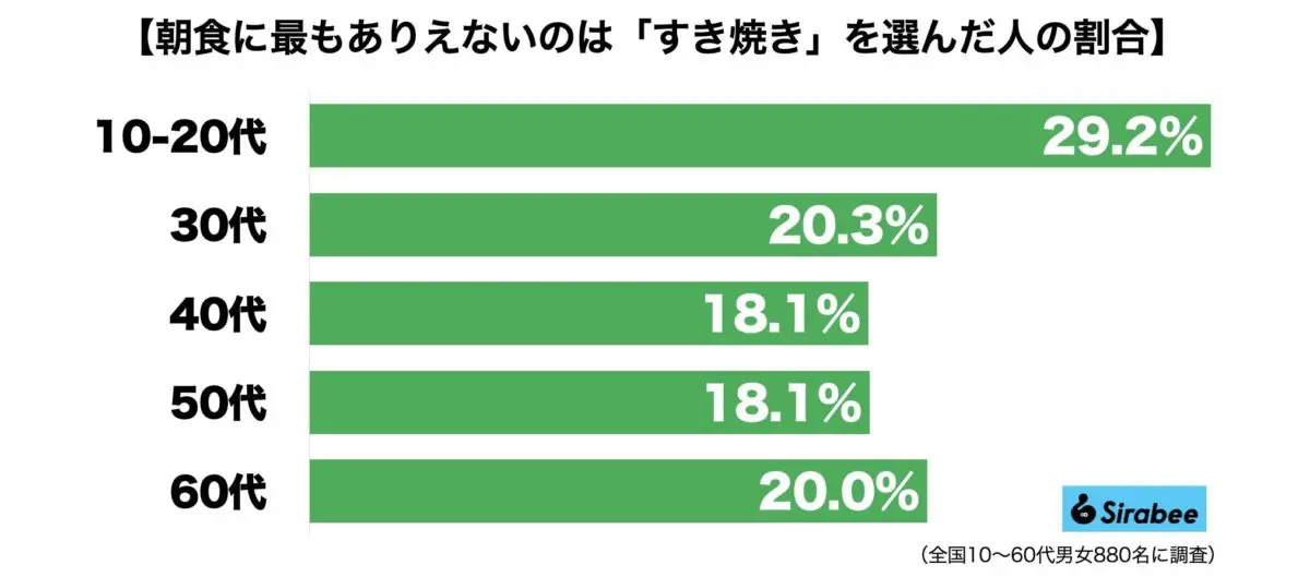 タモリも実践する”朝食すき焼き”　「ありえない」と思う人の割合は…