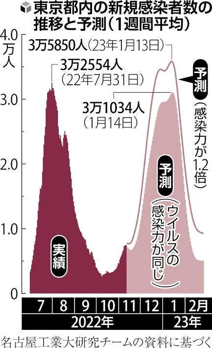 【独自】コロナ「第8波」対策で　感染警戒レベル見直しへ