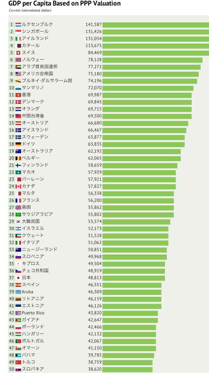 日本、ついにアジアで最も「豊かな国」の座を台湾に譲り渡す