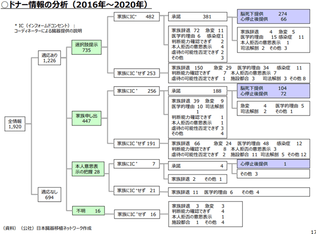 臓器提供の承諾後～臓器摘出の手術中に脳死ではないことが発覚した症例、疑い例および統計　2-1 - 臓器移植法を問い直す市民ネットワーク