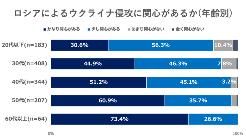 「ロシア国民にも責任」44%。一方、反ワクチンほどロシア擁護の傾向｜ウクライナ侵攻に関する世論調査 | LeadingTech のプレスリリース | 共同通信PRワイヤー