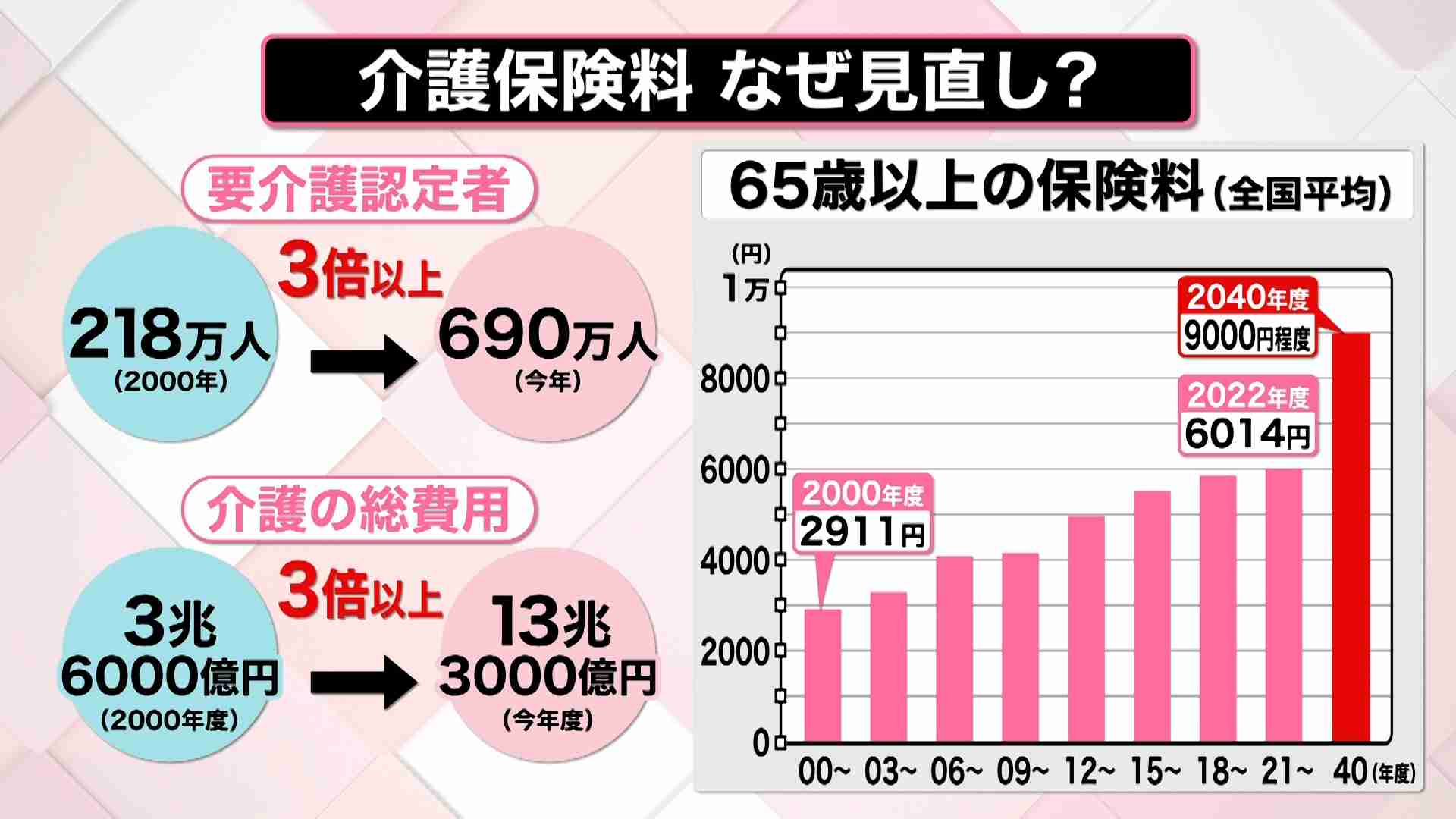 どうなる「介護保険料」？　「40歳未満にも拡大」という案も