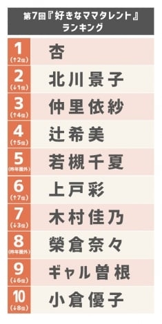 『好きなママタレント』杏が3年ぶりに首位返り咲き “1人の女性”としての生き方に支持集まる