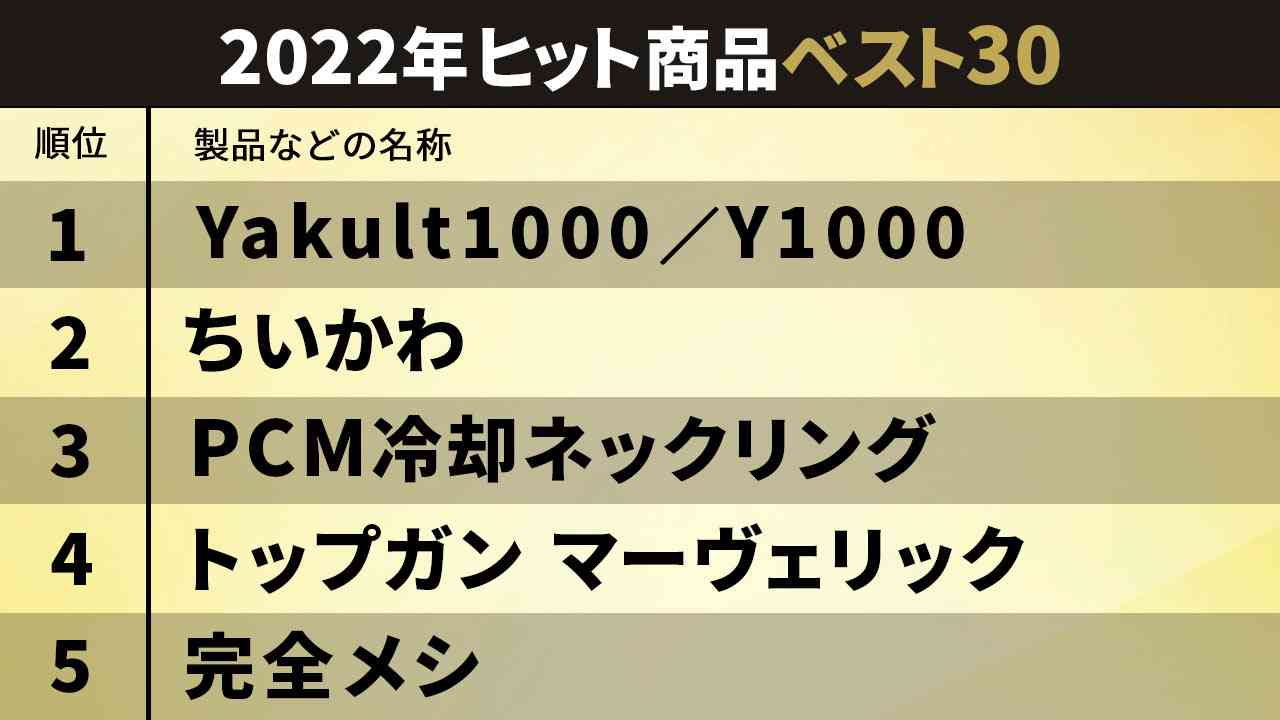 SNS発のキャラ『ちいかわ』　今年のヒット商品2位に　かわいい見た目に反した“シビアな世界観”