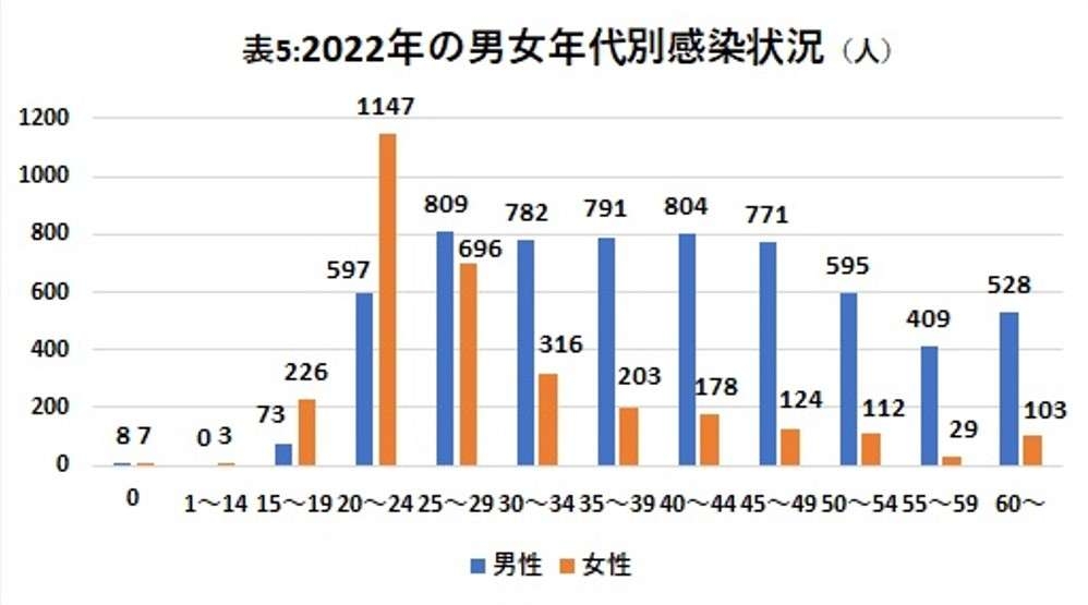 女性の梅毒感染者の「約6割が20代」…衝撃的のデータから見えてくる“ヤバすぎる現実”