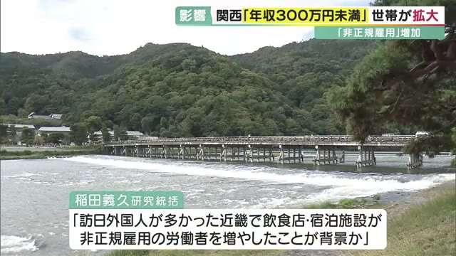 関西で「年収300万円未満」世帯割合が拡大…全国では減少も　背景に観光業で『非正規雇用の増加』か　 | 関西のニュース | ニュース | 関西テレビ放送 カンテレ