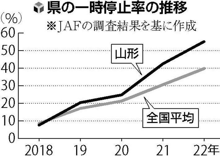 信号機のない横断歩道、車が一時停止しない理由…４割は「歩行者が道を渡るかわからない」 : 読売新聞オンライン
