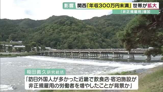 関西で「年収300万円未満」世帯割合が拡大…全国では減少も　背景に観光業で『非正規雇用の増加』か　