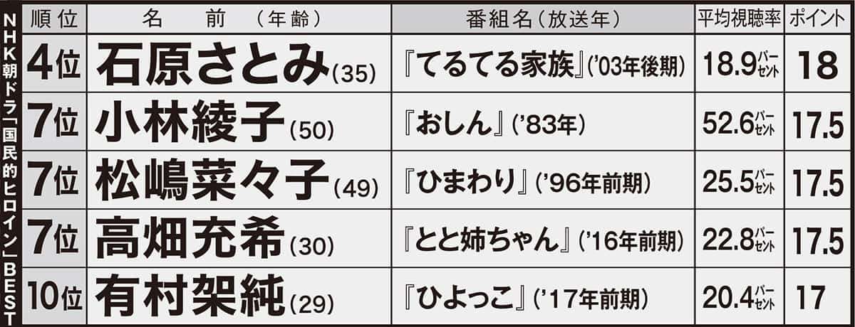 「朝ドラ女優」歴代No.1ブレイク女王は…平均視聴率40％超名作のヒロイン！ CM契約料で他を圧倒の「広瀬すず」は2位
