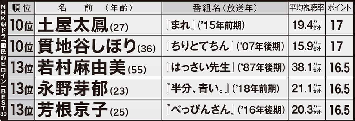 「朝ドラ女優」歴代No.1ブレイク女王は…平均視聴率40％超名作のヒロイン！ CM契約料で他を圧倒の「広瀬すず」は2位