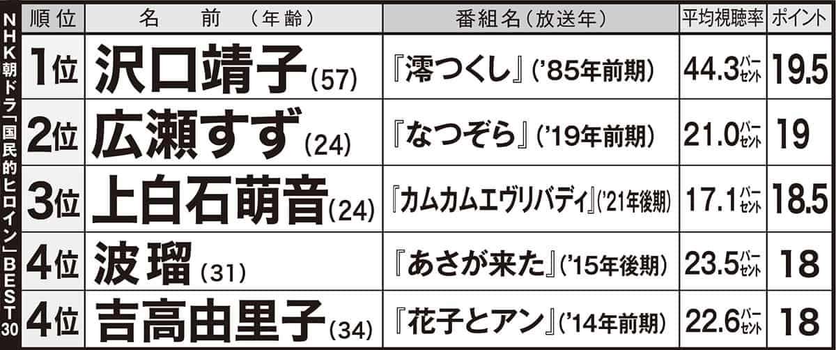 「朝ドラ女優」歴代No.1ブレイク女王は…平均視聴率40％超名作のヒロイン！ CM契約料で他を圧倒の「広瀬すず」は2位