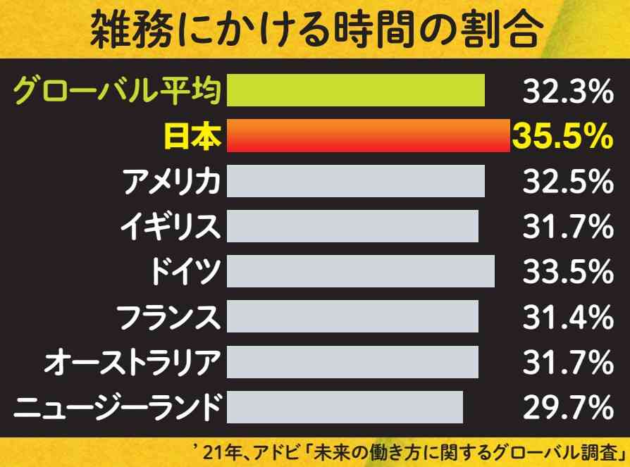 日本人が世界一時間をかけている「無駄な仕事」。改善が進まない“日本特有の原因”