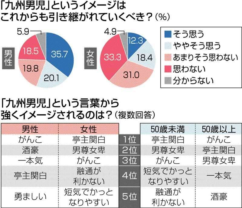 「九州男児」は女性に不評!? 亭主関白などイメージ影響か 男性、50代以上は肯定的 九州4紙合同アンケート
