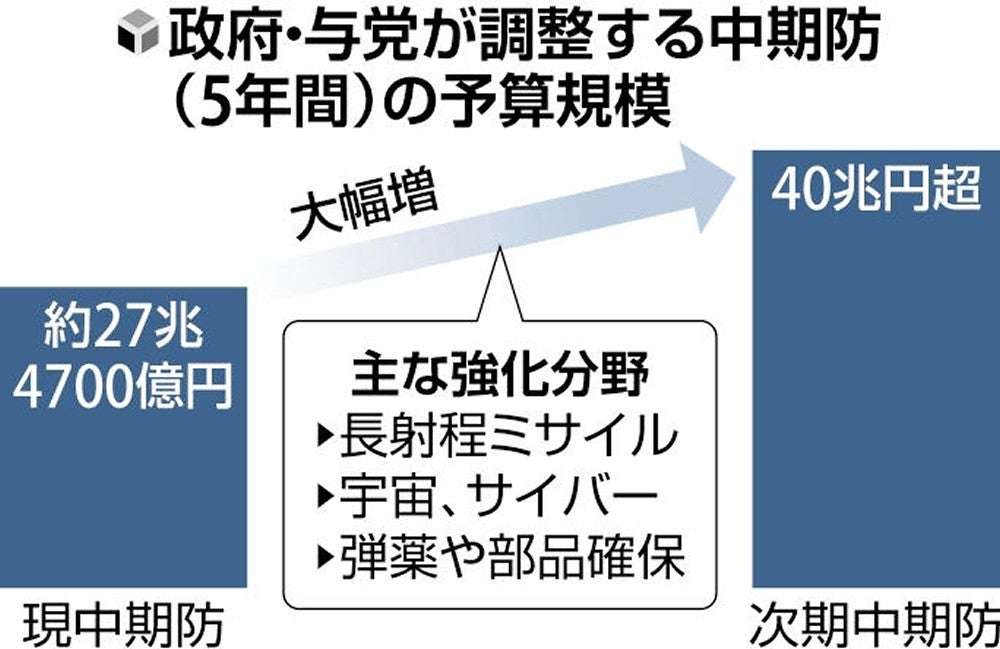 防衛費「5年間で40兆円超」で調整…27年度には「安保関連」がGDP比2%以上に