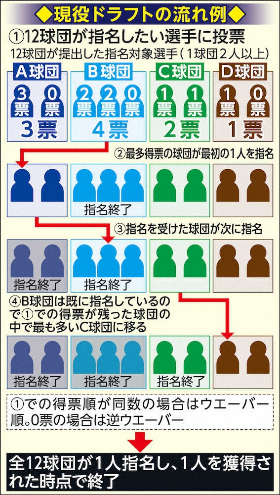 現役ドラフトの指名方式判明　12球団がリストから指名したい選手に投票　最多得票球団に1番目指名権― スポニチ Sponichi Annex 野球