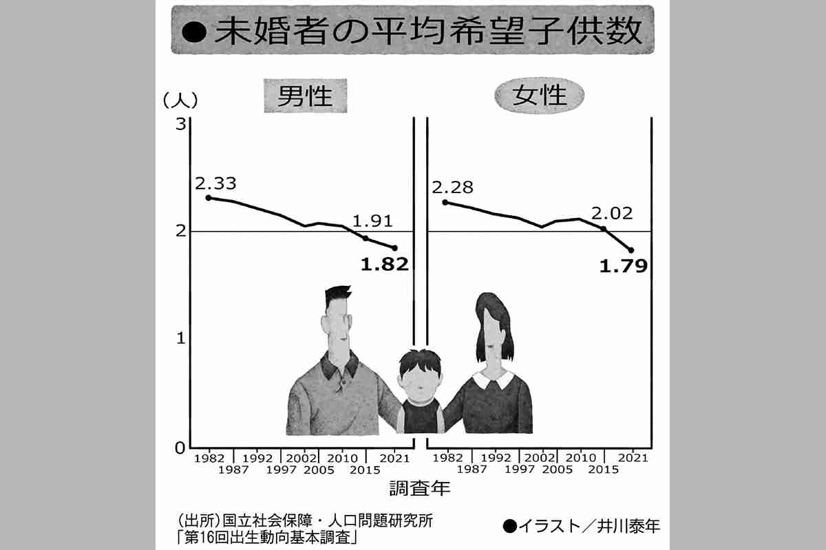 “ソロ社会”化が進む日本の行く末はどうなる？「おひとりさまビジネス」も限界 | マネーポストWEB