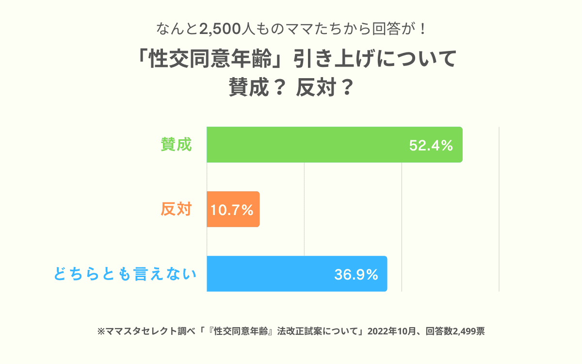 「性交同意年齢引き上げ」は賛成？反対？2,500人のママたちの回答は