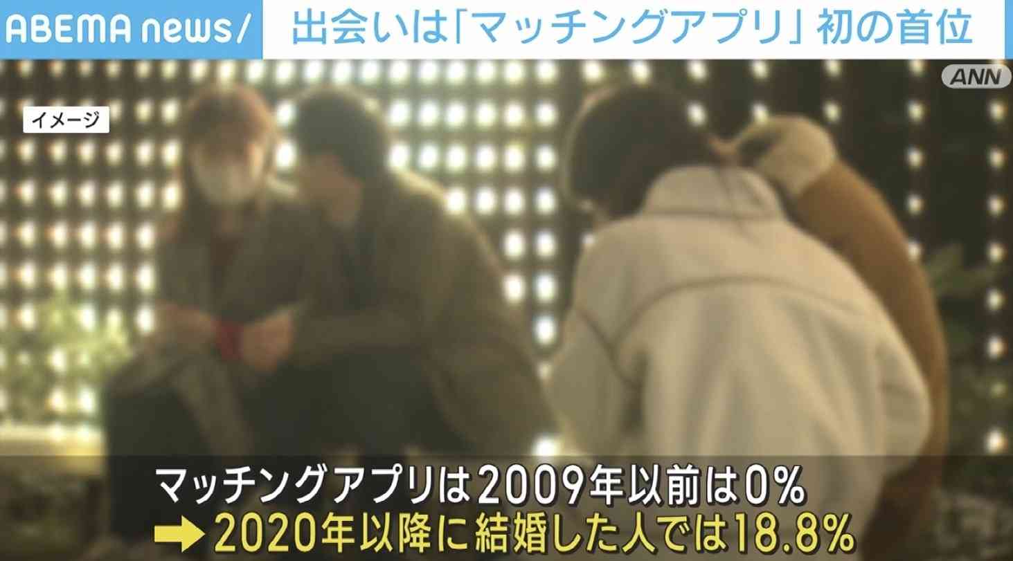 出会いのきっかけ「マッチングアプリ」5人に1人 「職場」「学校」抜いて初の首位に | 経済・IT | ABEMA TIMES