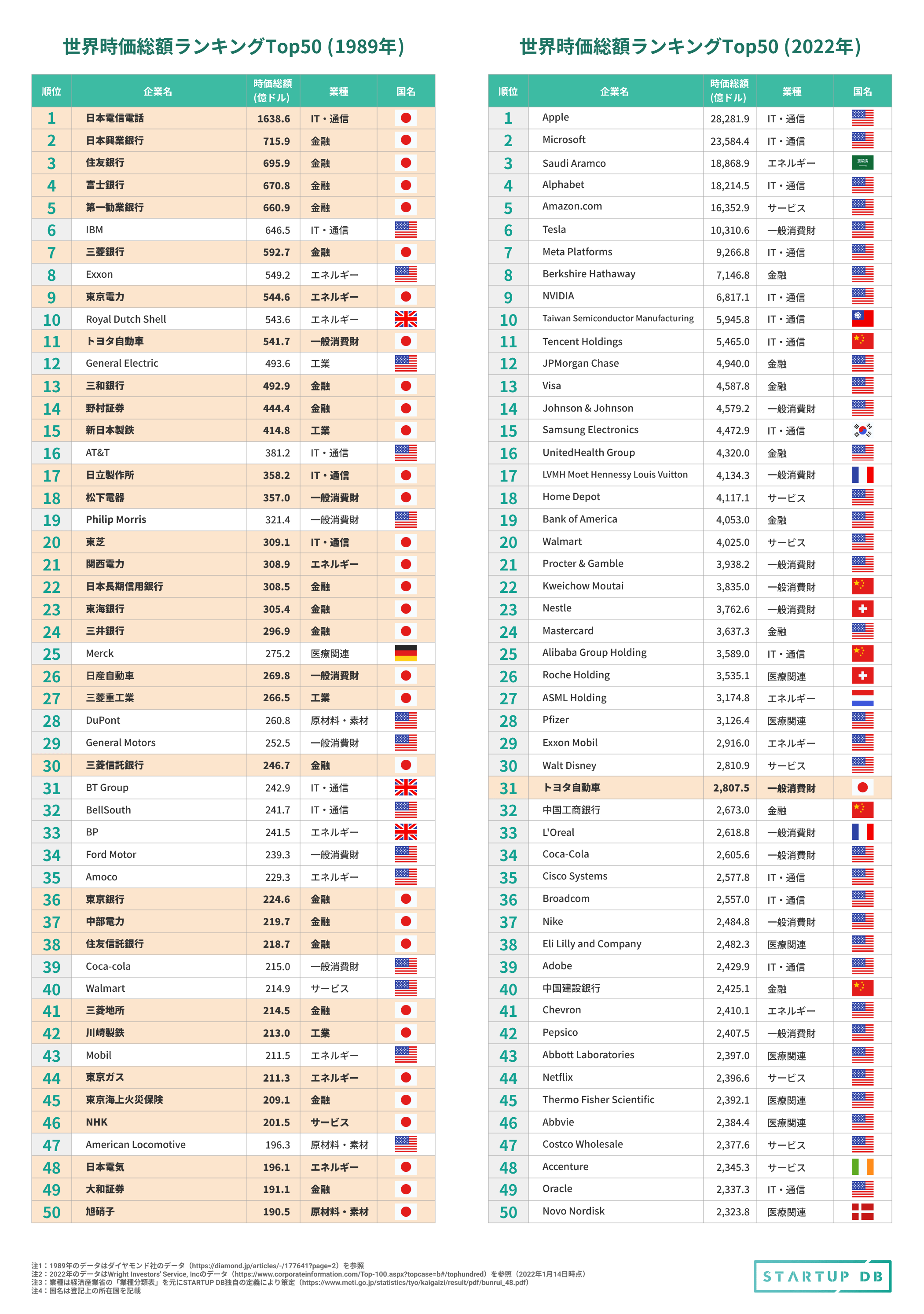 日本、ついにアジアで最も「豊かな国」の座を台湾に譲り渡す