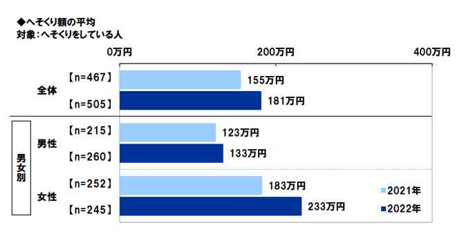 「へそくりの額」は? 男性は平均133万円、女性はさらに高額! 既婚男女1000人に聞いた