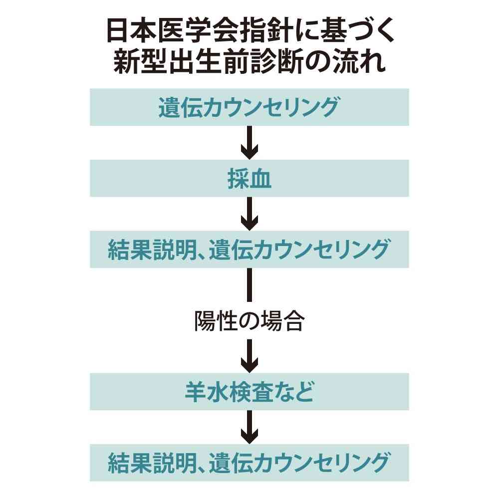 「私はなにを」…1年後も続く罪悪感　新型出生前診断（NIPT）は命の選別か、それとも希望か